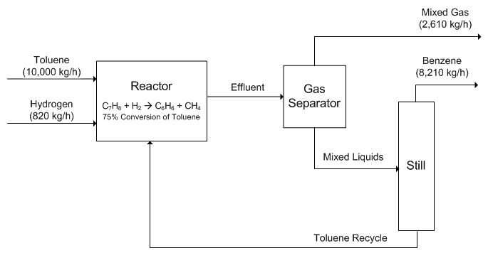 Block flow process diagram for the production of benzene