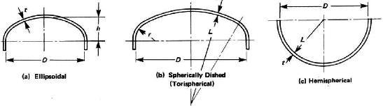 Seen above: (a) ellipsoidal, (b) torisphereical, and (c) hemispherical.[3]