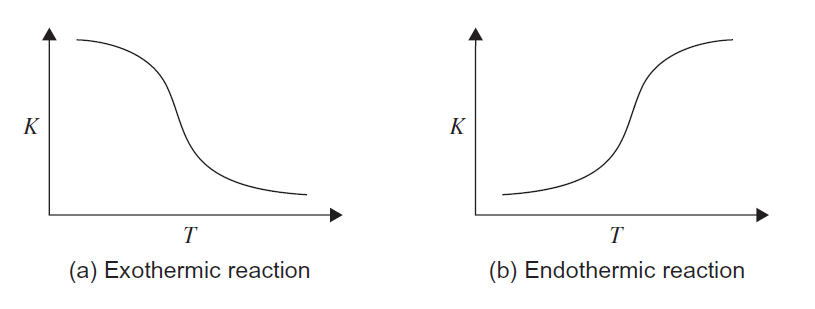 Effect of temperature on equilibrium constant (Towler and Sinnott, 2013)