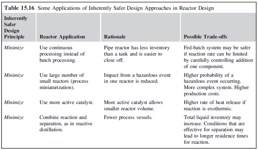 Some applications of inherently safer design approaches in reactor design part1.png