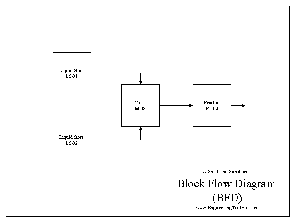 A simple example of a block flow diagram.