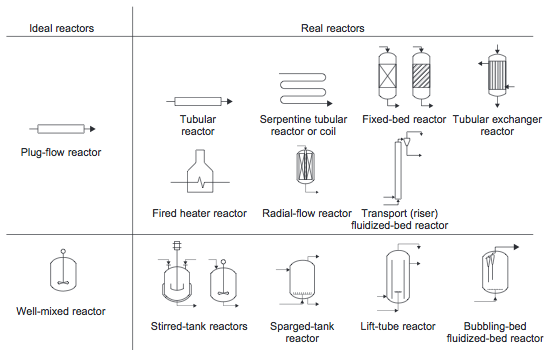 Types of Reactors.PNG