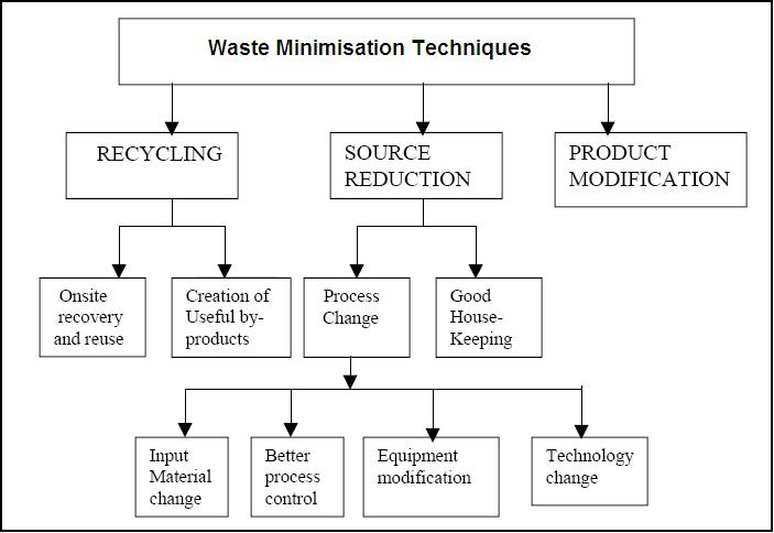 File:Waste flowchart.png