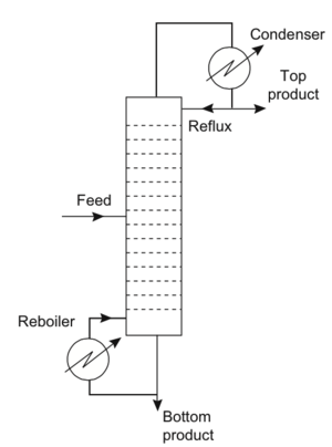 Figure 1. Basic Distillation Column Layout