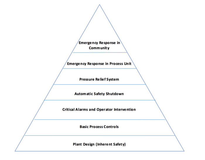 Triangle Diagram on Increasing Plant Safety Mechanisms