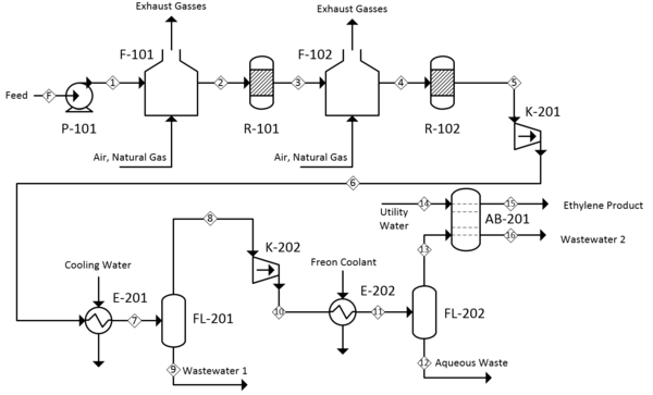 Ethanol to Ethylene (B1) - processdesign