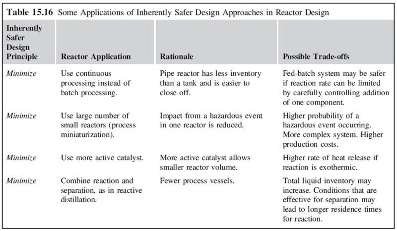 File:Some applications of inherently safer design approaches in reactor design.png
