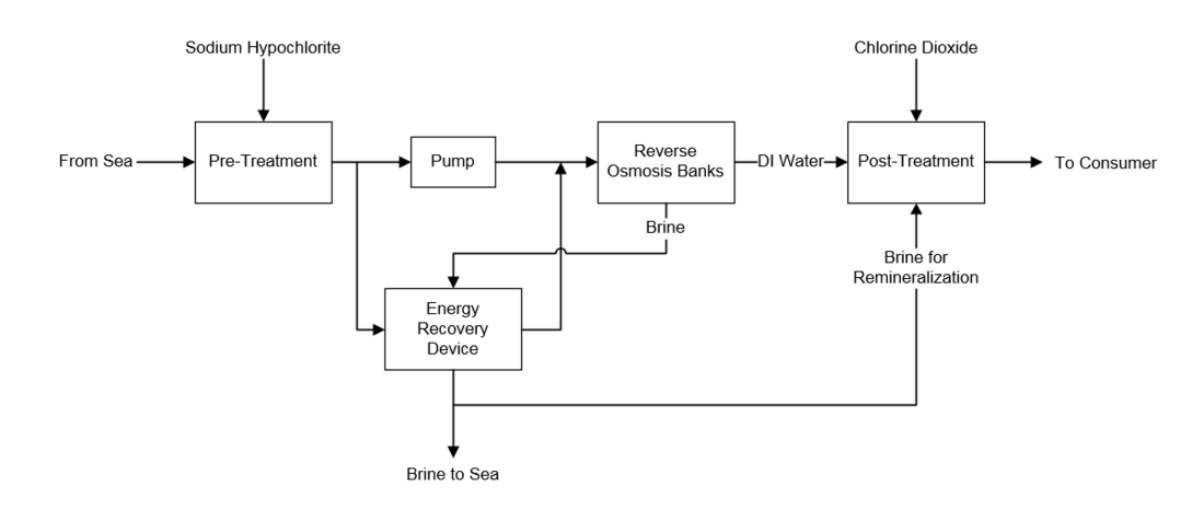 Desalination - Team B - processdesign