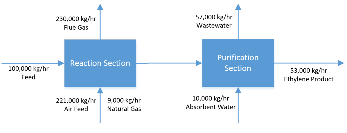 Ethylene gas