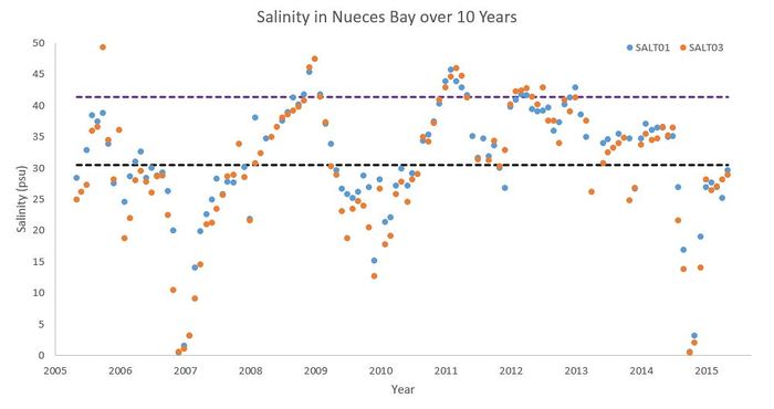 Nueces Bay Salinity Tracking